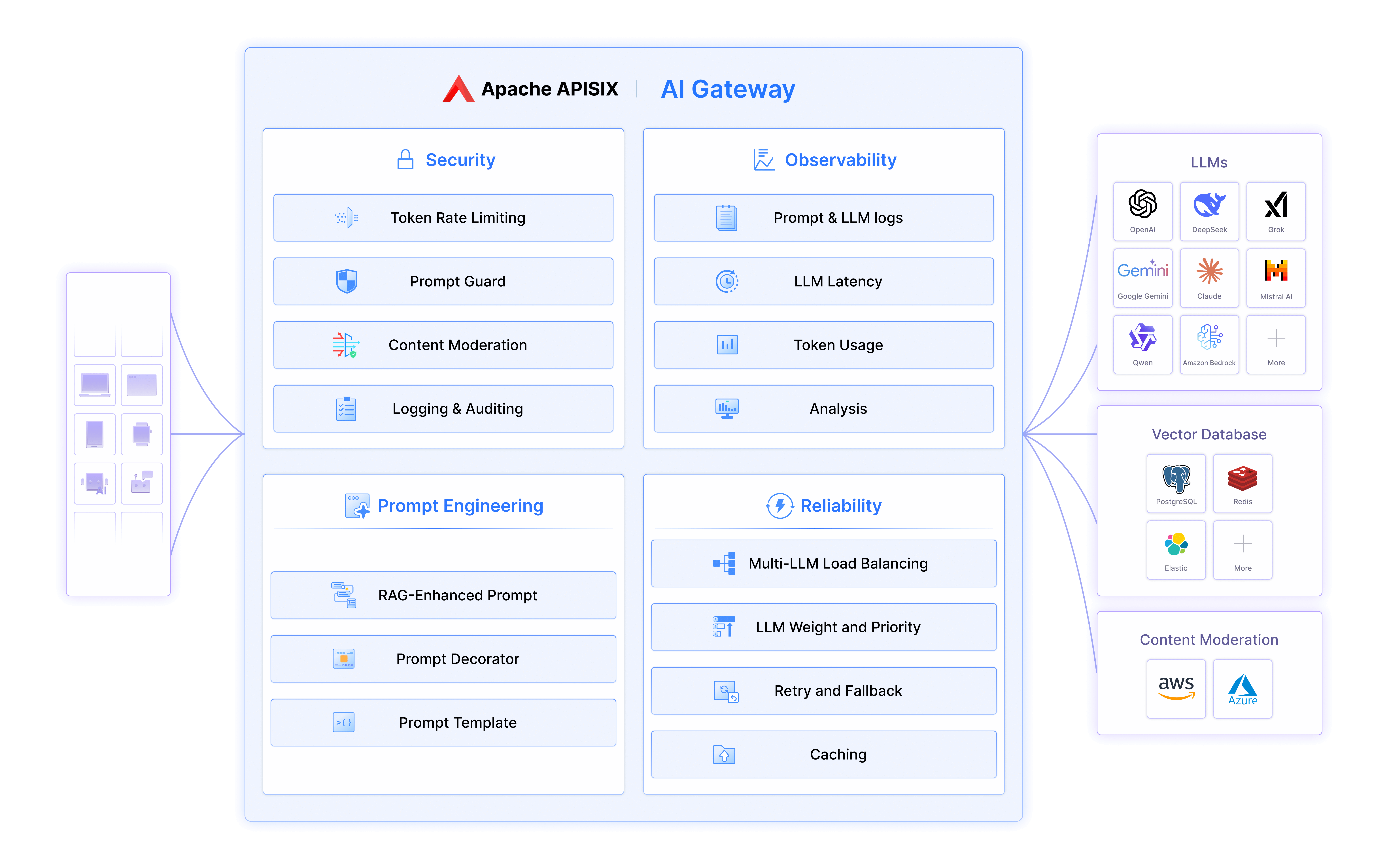 Apache APISIX AI 网关架构